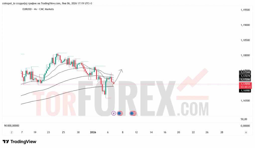 eurusd-prognoz-07.01.2026