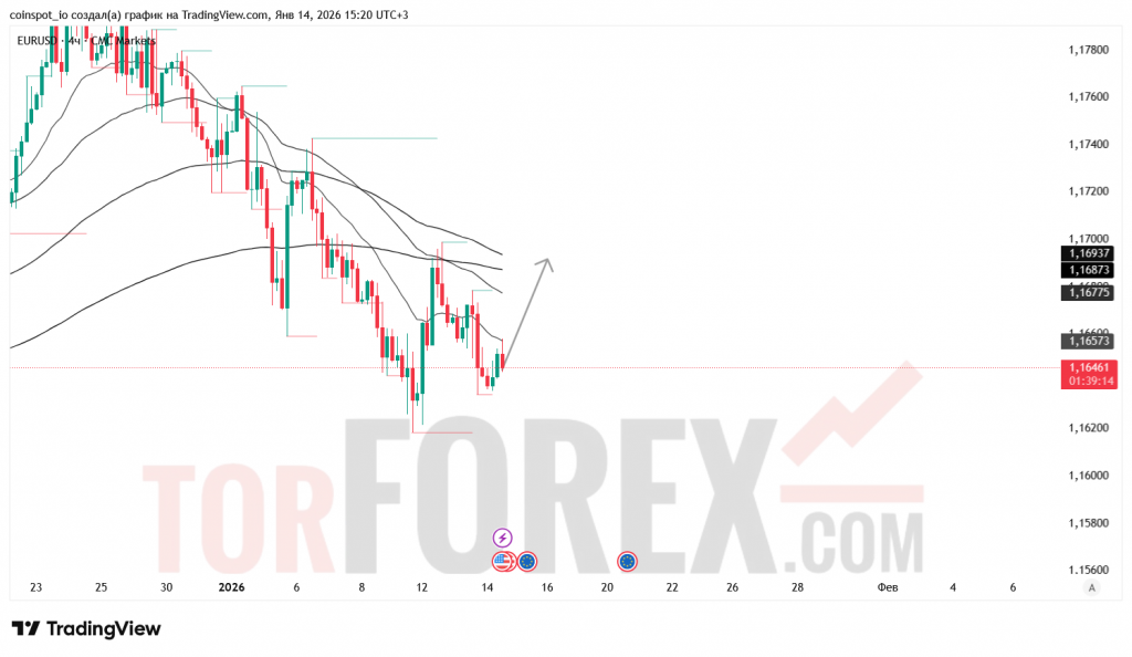 eurusd-prognoz-15.01.2026