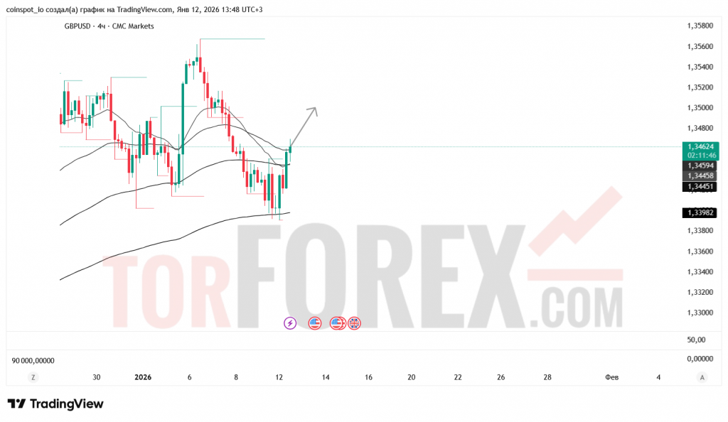 gbpusd-prognoz-13-01-2026