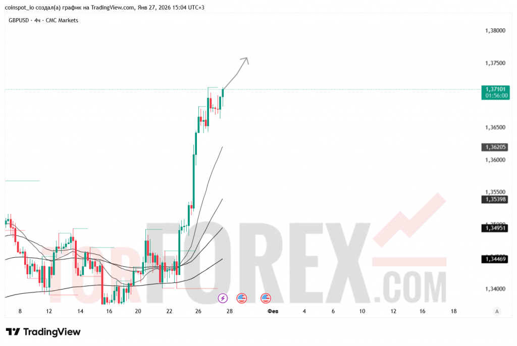 gbpusd-prognoz-28.01.2026