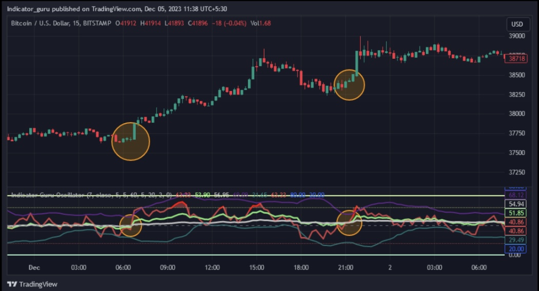 indicator guru indicator guru