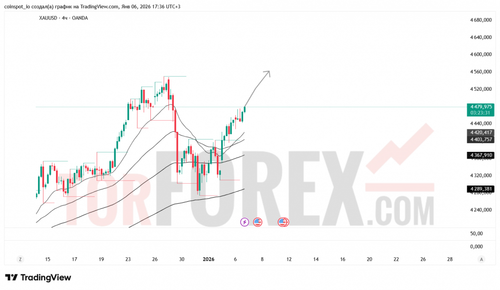 xauusd-prognoz-07.01.2026