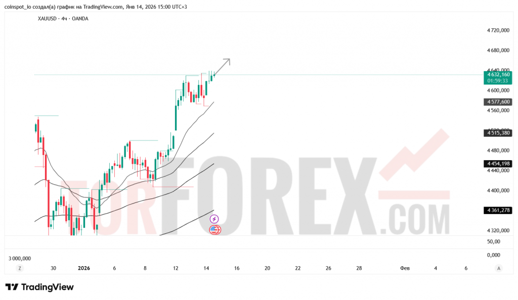 xauusd-prognoz-15.01.2026