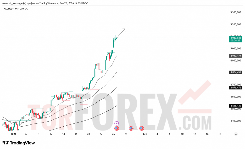 xauusd-prognoz-27.01.2026