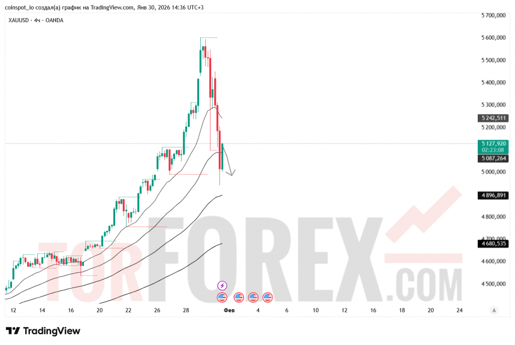 xauusd-prognoz-31.01.2026