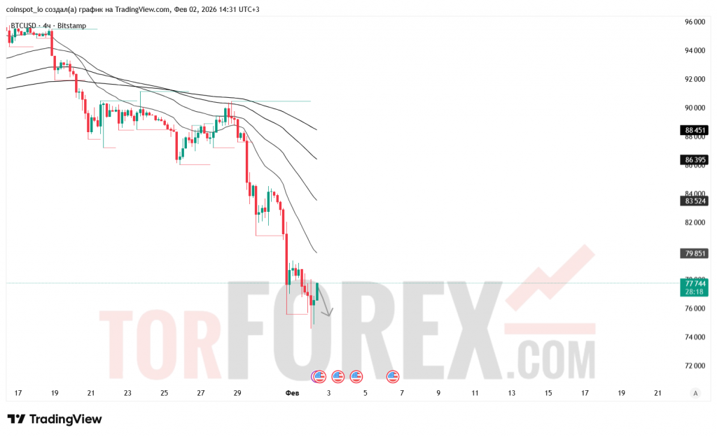 btcusd-prognoz-03.02.2026