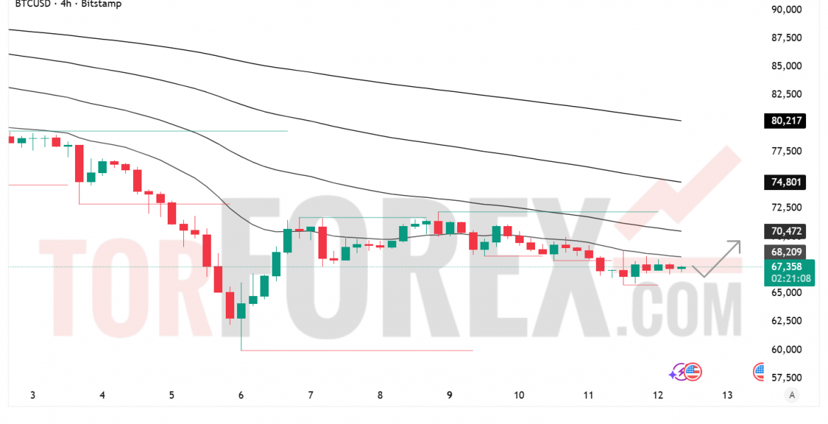 Прогноз цены BTC/USD на 13 февраля 2026 года