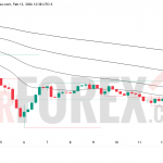 Прогноз цены BTC/USD на 13 февраля 2026 года