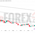 Прогноз цены BTC/USD на 14 февраля 2026 года