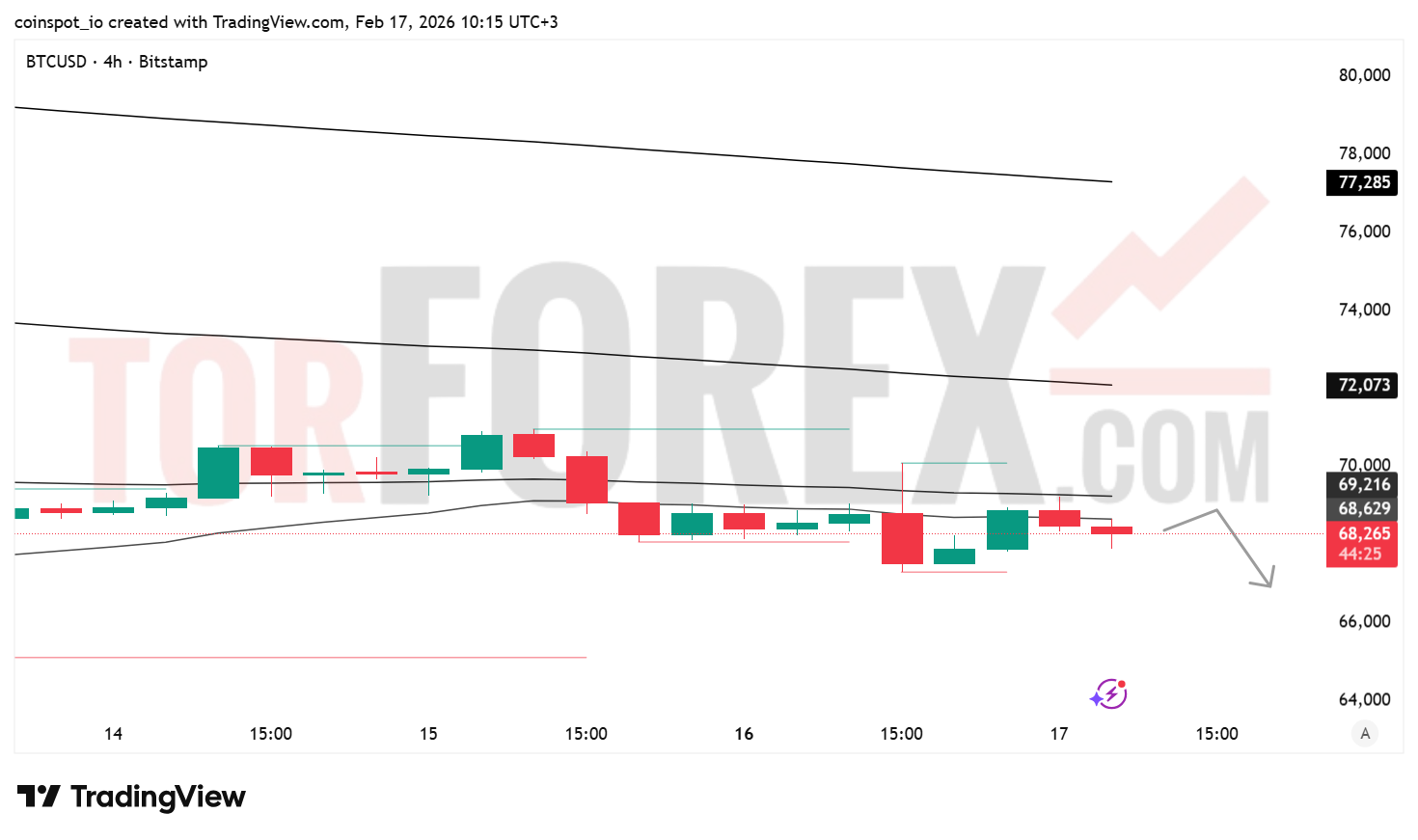 Прогноз цены BTC/USD на 18 февраля 2026