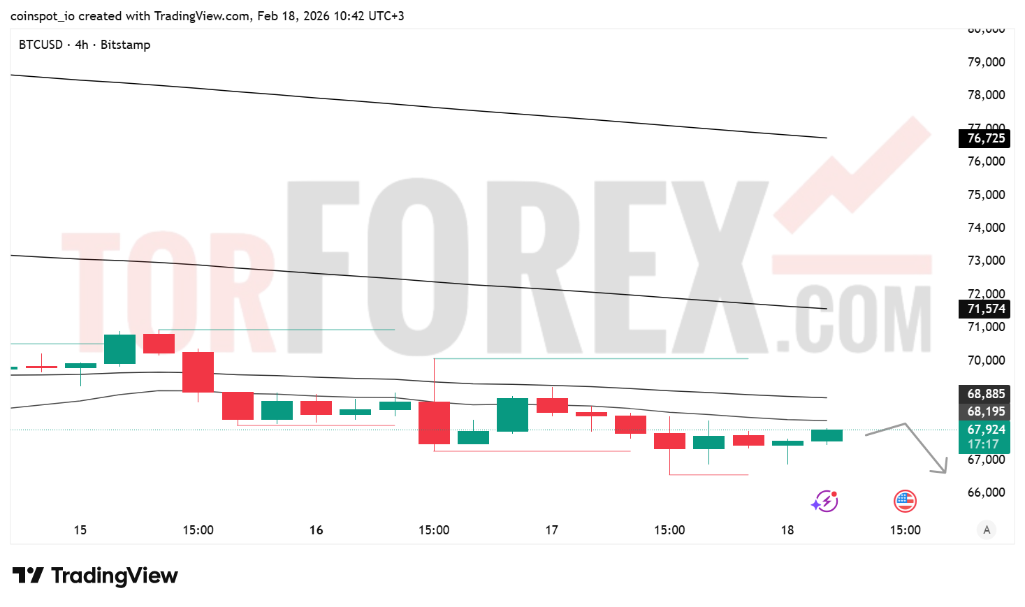 Прогноз цены BTC/USD на 19 февраля 2026 года