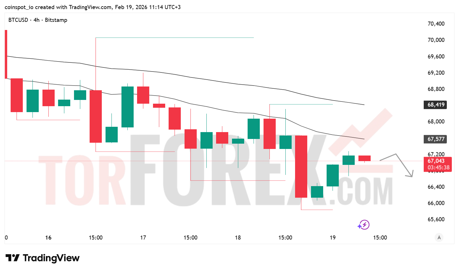 Прогноз цены BTC/USD на 20 февраля 2026 года