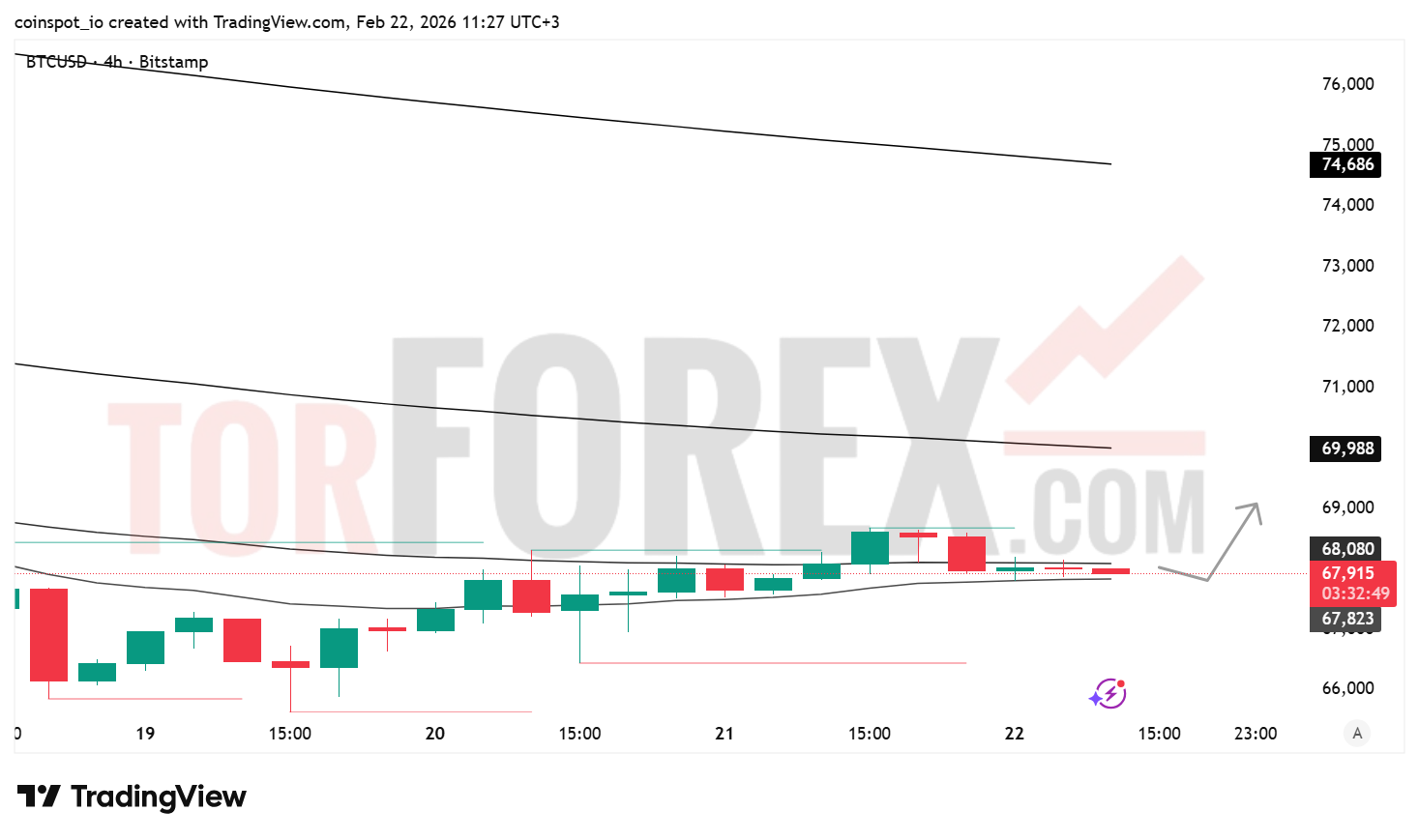 Прогноз цены BTC/USD на неделю 23 февраля — 1 марта 2026