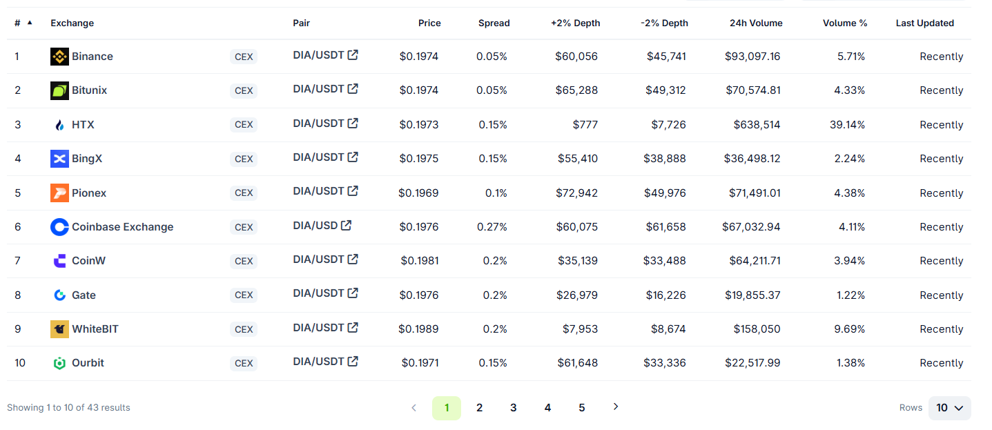 dia usdc pool dia usdc pool