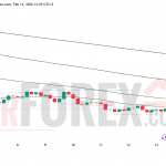 Прогноз цены ETH/USD на 14 февраля 2026 года