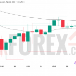 Прогноз цены ETH/USD на неделю 23 февраля — 1 марта 2026 года