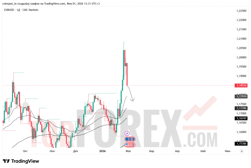 eurusd-prognoz-01.02.2025-08.02.2025