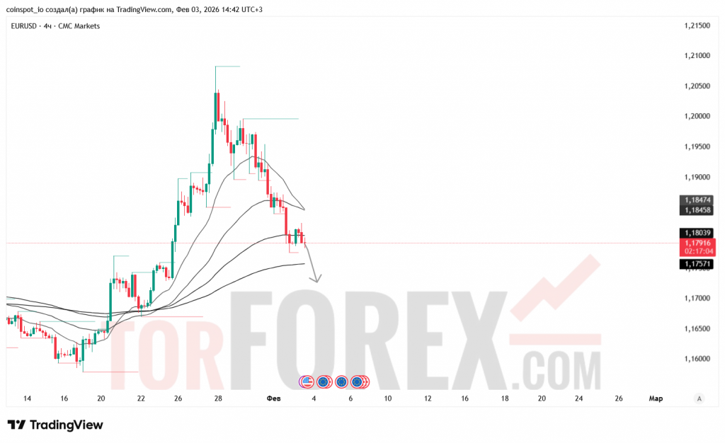 eurusd-prognoz-04.02.2026