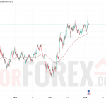 Прогноз цены EUR/USD на 9 февраля 2026