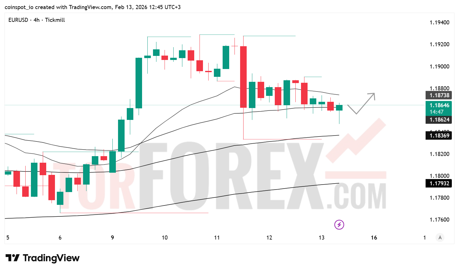 Прогноз цены EUR/USD на 14 февраля 2026