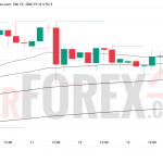 Прогноз цены EUR/USD на 16–22 февраля 2026