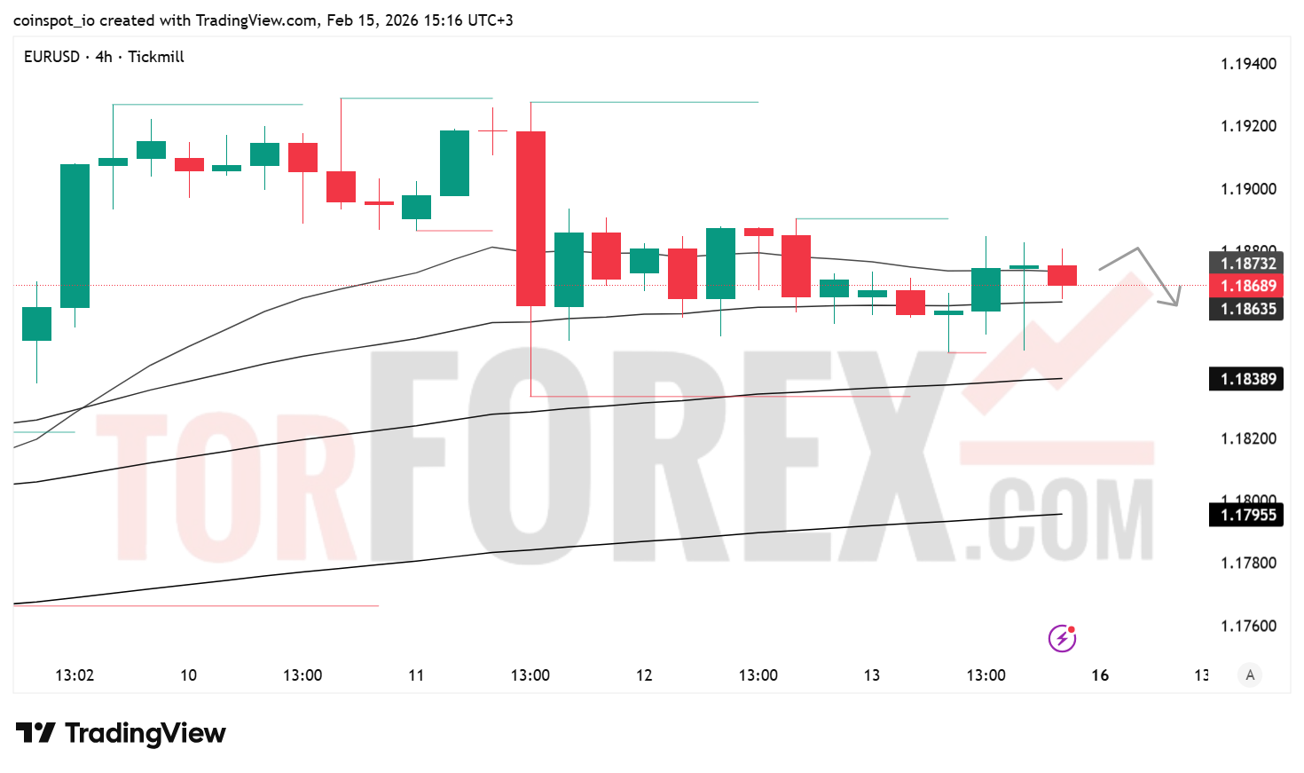 Прогноз цены EUR/USD на 16–22 февраля 2026