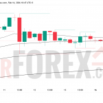 Прогноз цены EUR/USD на 17 февраля 2026 года
