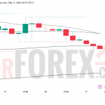 Прогноз цены EUR/USD на 18 февраля 2026 года