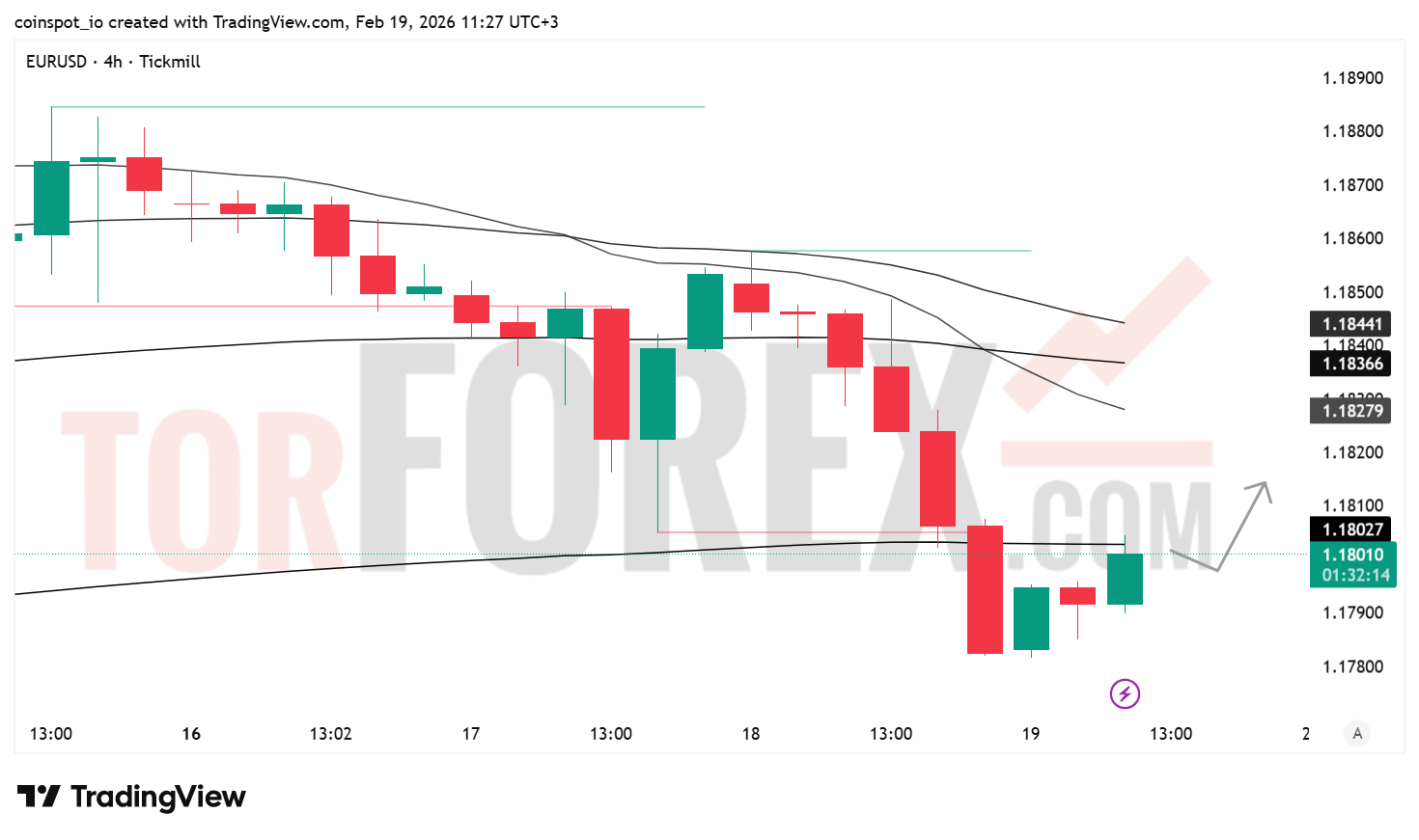 Прогноз цены EUR/USD на 20 февраля 2026 года