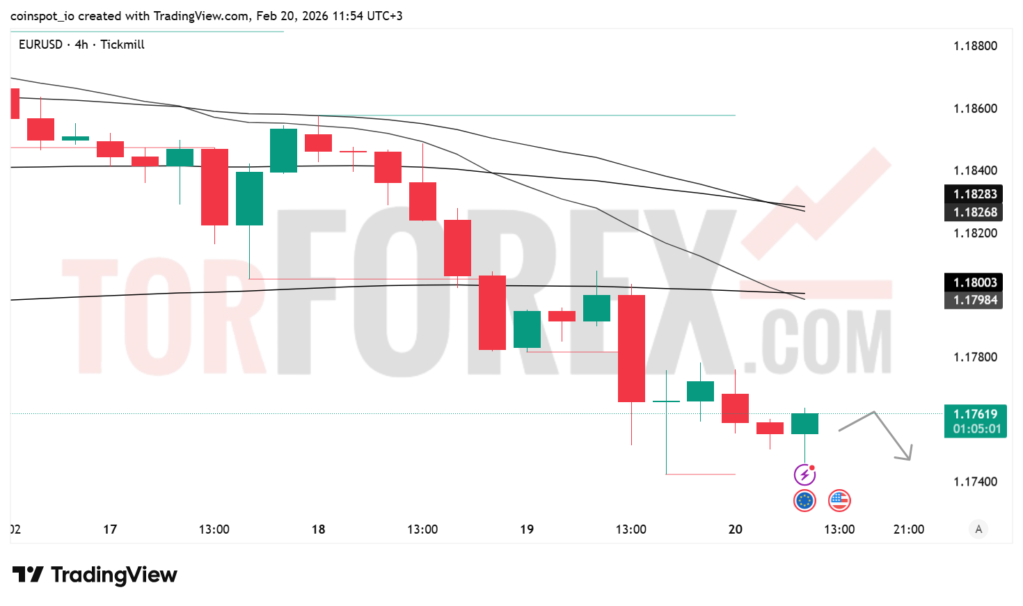 Прогноз цены EUR/USD на 21 февраля 2026 года