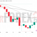 Прогноз цены EUR/USD на неделю 23 февраля – 1 марта 2026