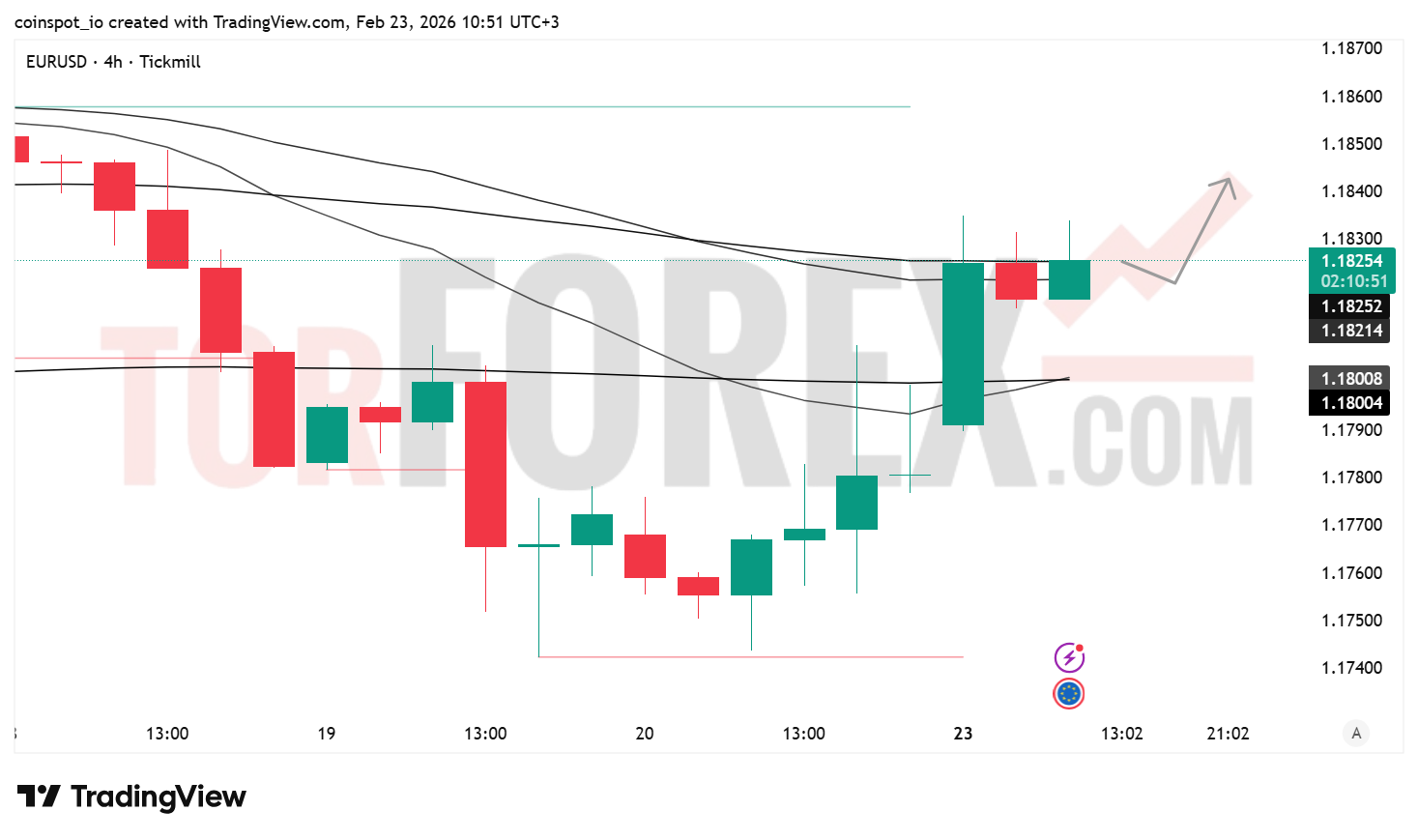 Прогноз цены EUR/USD на 24 февраля 2026 года