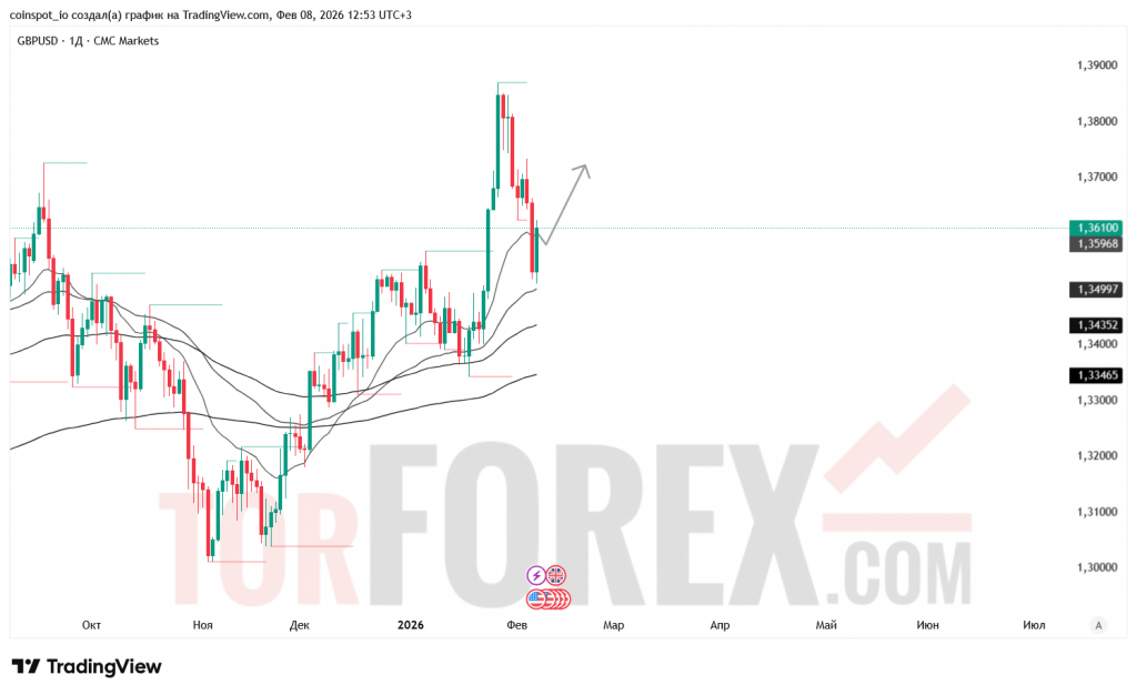 gbpusd-prognoz-08-15.02.2025