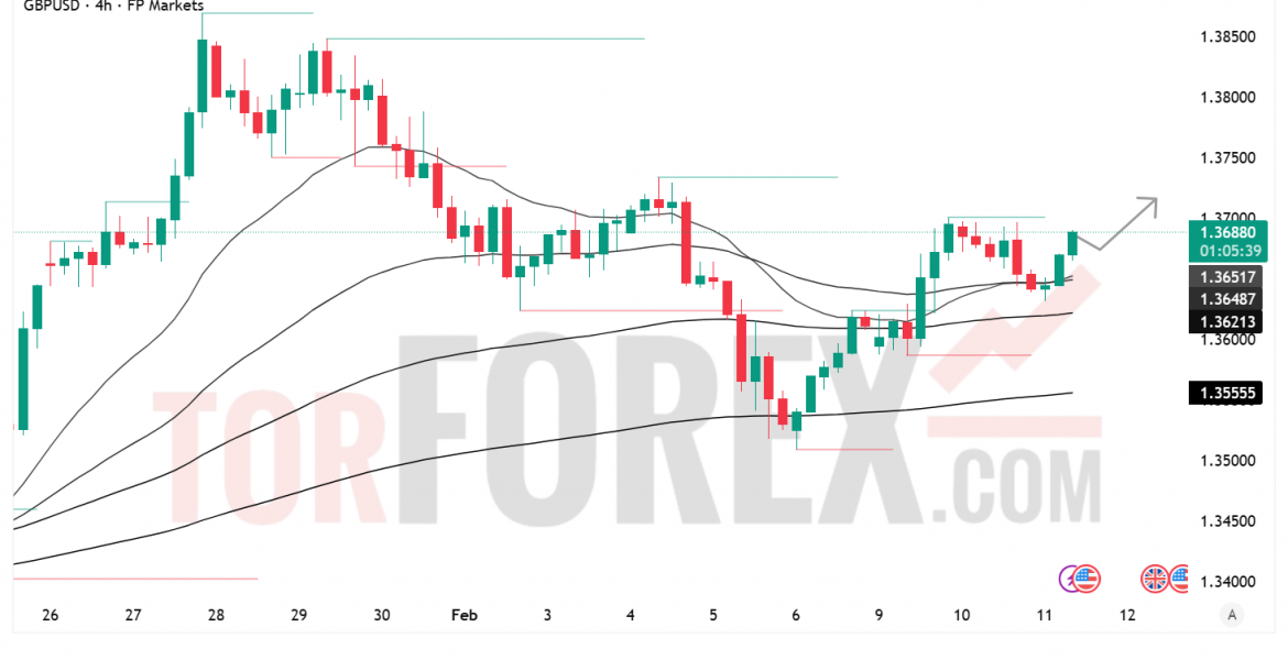 Прогноз цены GBP/USD на 12 февраля 2026