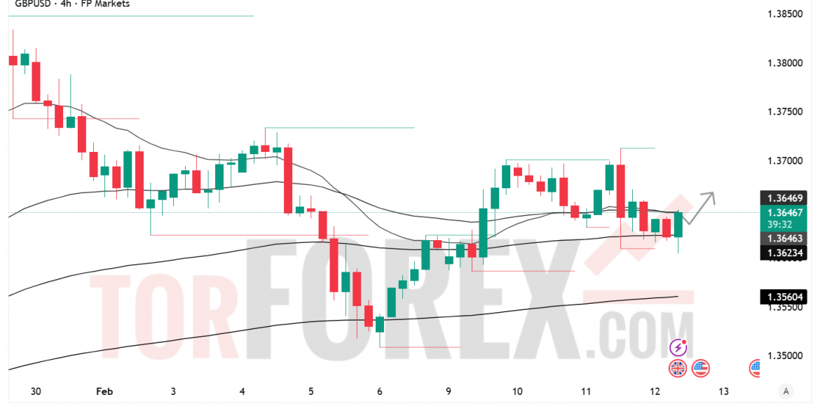 GBP/USD прогноз на 13 февраля 2026 года