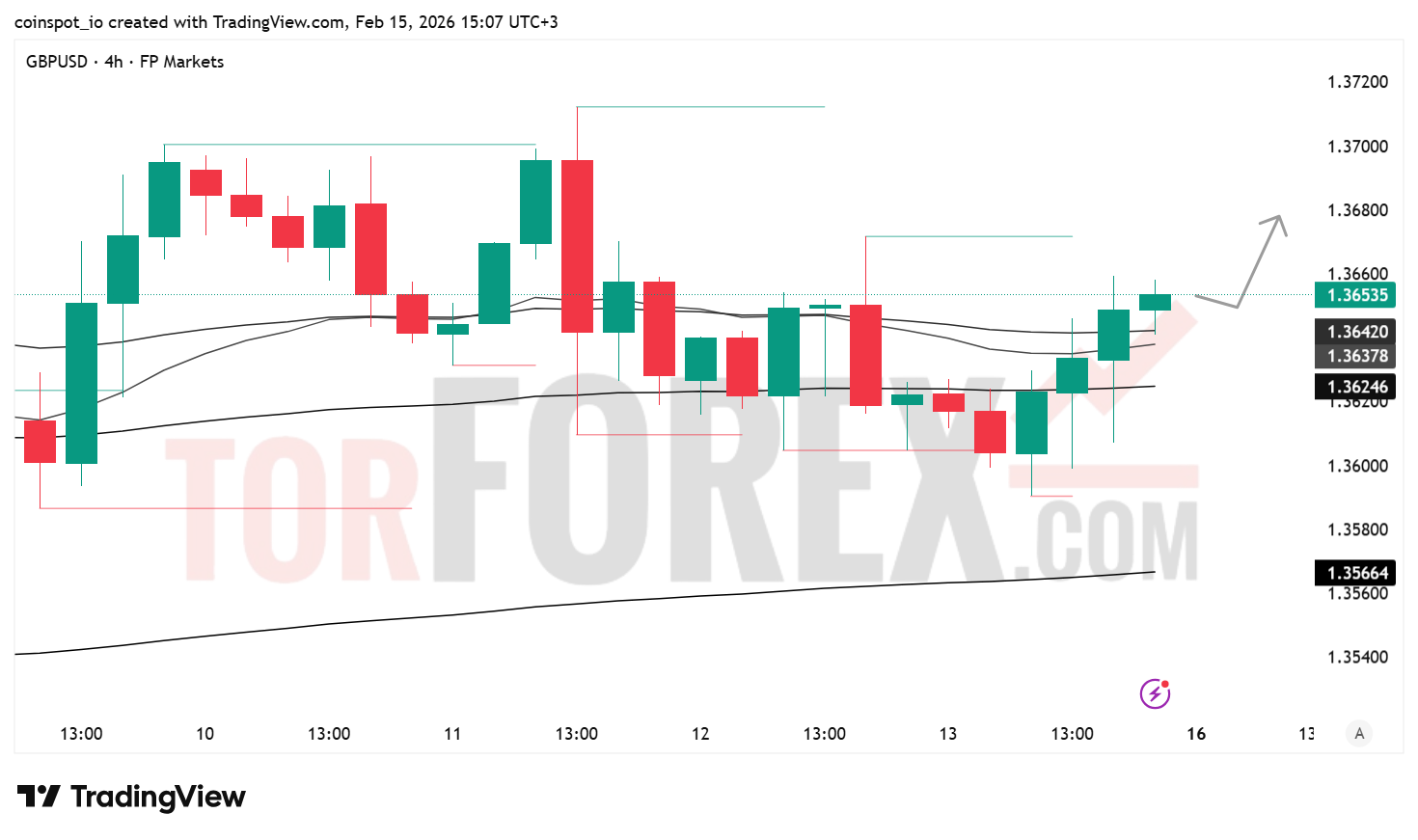 Прогноз цены GBP/USD на 16–22 февраля 2026