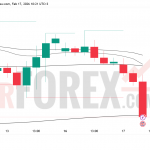 Прогноз цены GBP/USD на 18 февраля 2026 года