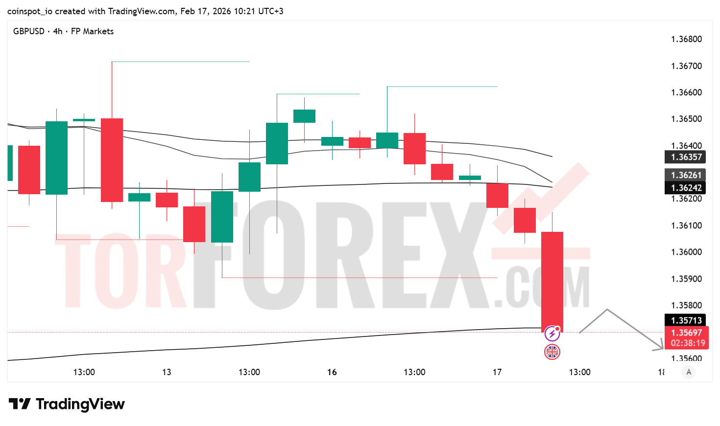 Прогноз цены GBP/USD на 18 февраля 2026 года