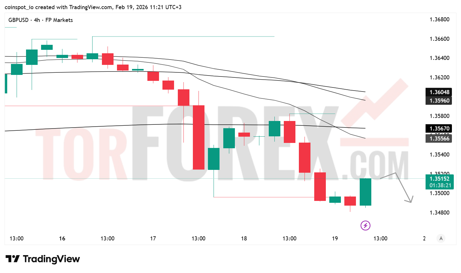 Прогноз цены GBP/USD на 20 февраля 2026 года