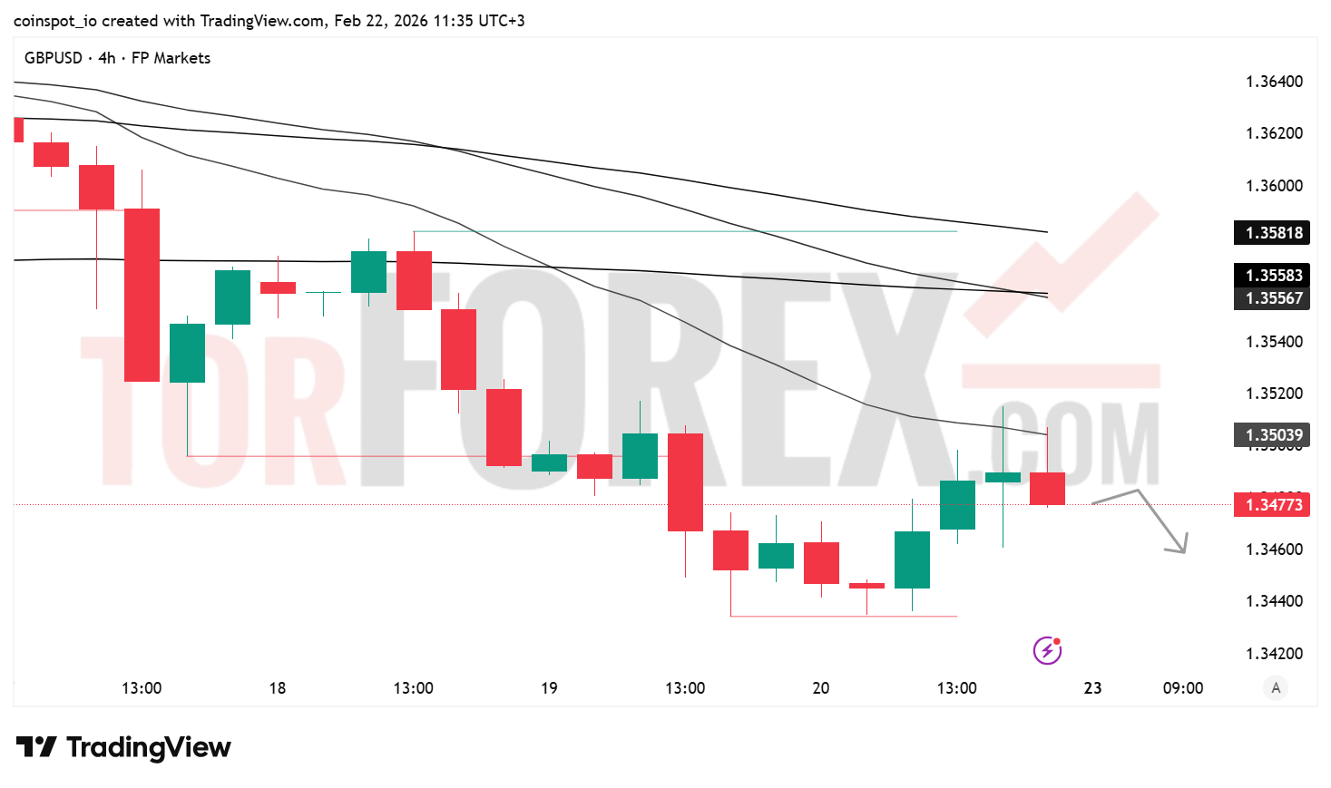 Прогноз цены GBP/USD на неделю 23 февраля — 1 марта 2026