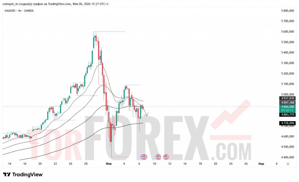 xauusd-prognoz-07.02.2026