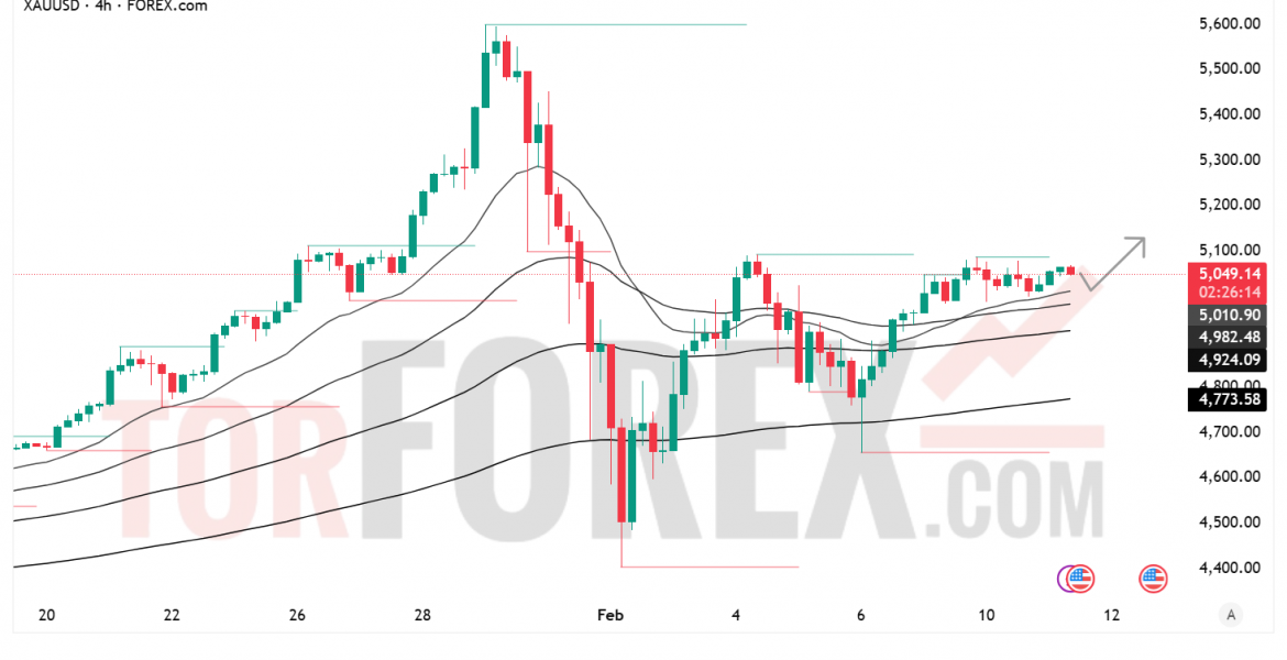 Прогноз цены XAU/USD на 12 февраля 2026