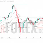Прогноз цены XAU/USD на 12 февраля 2026