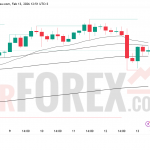 Прогноз цены XAU/USD на 14 февраля 2026