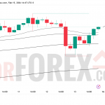 Прогноз цены XAU/USD на 16–22 февраля 2026