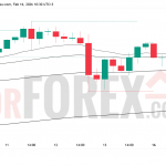 Прогноз цены XAU/USD на 17 февраля 2026 года