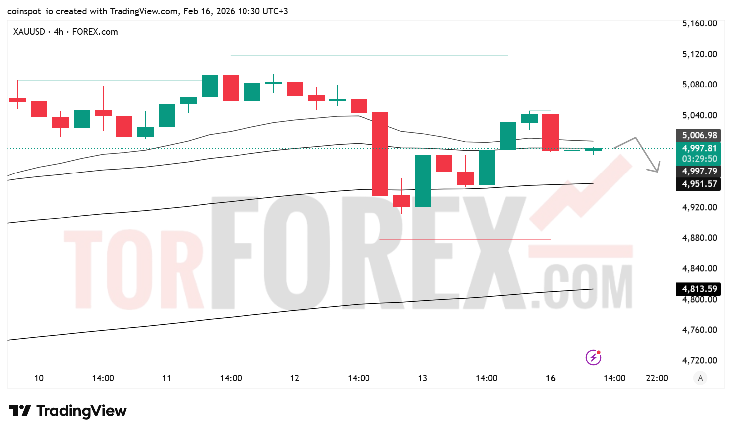 Прогноз цены XAU/USD на 17 февраля 2026 года