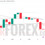 Прогноз цены XAU/USD на 18 февраля 2026