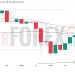 Прогноз цены XAU/USD на 19 февраля 2026 года
