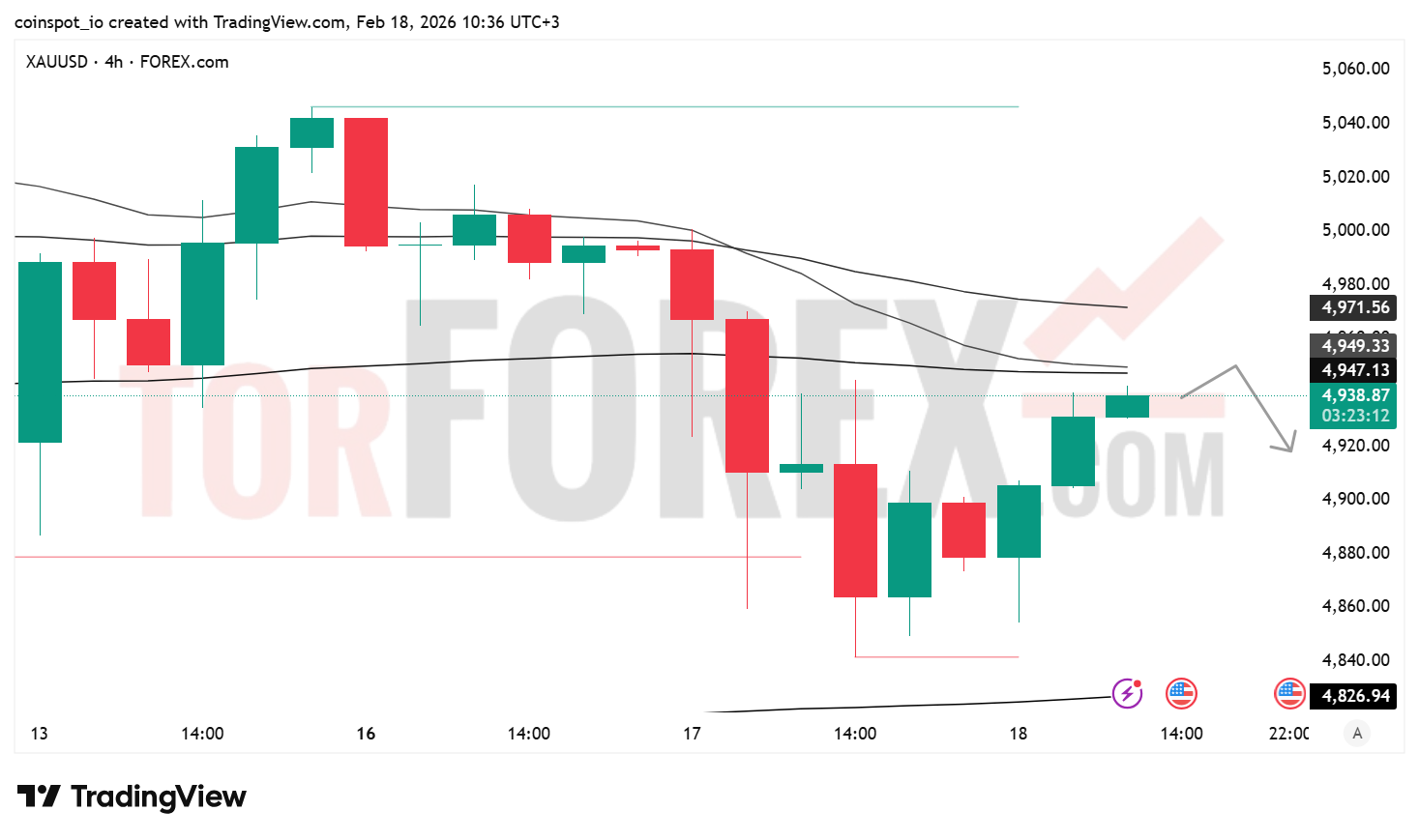 Прогноз цены XAU/USD на 19 февраля 2026 года